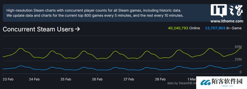 破 4000 万大关，Steam 同时在线人数创新高