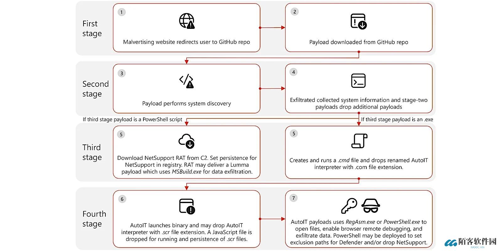 全球恶意广告活动被微软捣毁：GitHub 仓库成攻击跳板，近 100 万设备受威胁