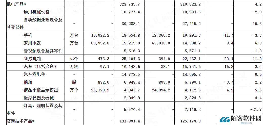 我国前两月出口规模再创新高，集成电路同比增长 11.91%