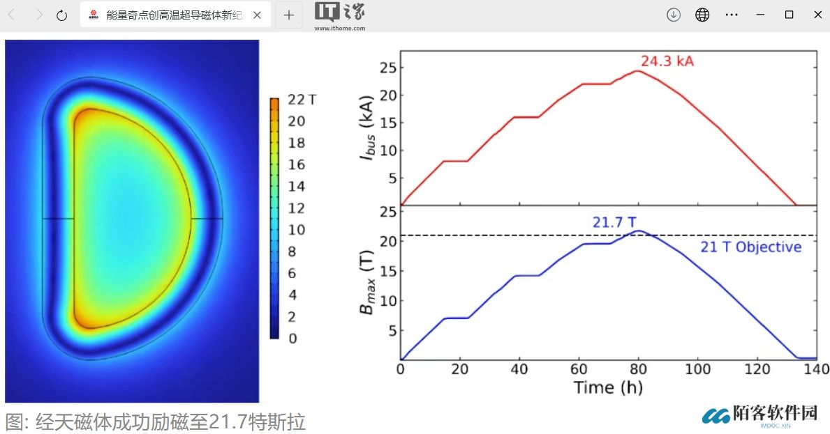 21.7 特斯拉磁场创大孔径高温超导 D 形磁体最高纪录，能量奇点经天磁体完成首轮通流实验