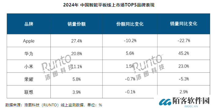 洛图科技：2024 年中国智能平板销量 2879 万台同比增长 2.2%，苹果、华为、小米线上前三