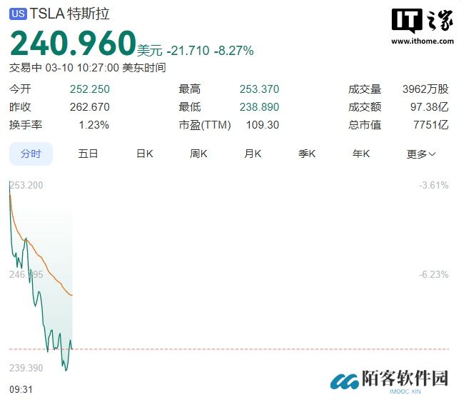 特斯拉股价盘中大跌 8%，距历史最高价已腰斩