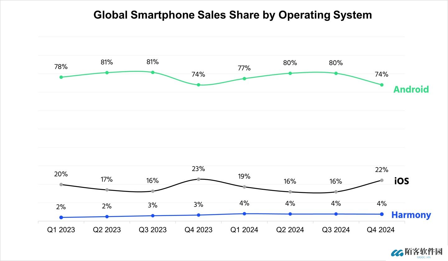 CounterPoint 报告 2024Q4 中国手机系统：安卓 64%，鸿蒙 19% 连续 4 个季度超 iOS