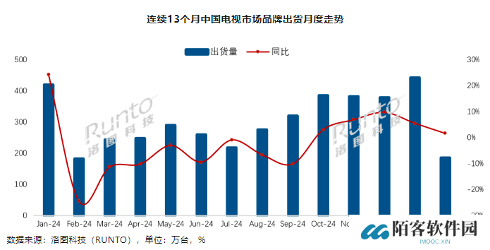 洛图科技：2025 年 2 月中国电视市场出货量 185 万台同比增长 1.6%，海信第一